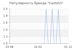 Популярность бренда castolin