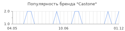 Популярность castone
