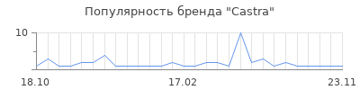 Популярность Castra