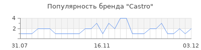Популярность castro