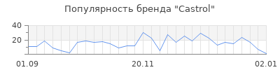 Популярность castrol