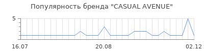 Популярность casual avenue