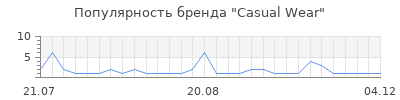Популярность Casual Wear