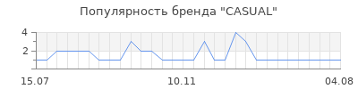 Популярность casual