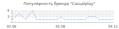 Популярность casualplay
