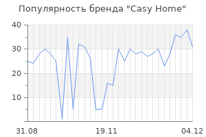 Популярность бренда casy home