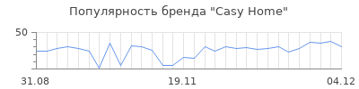 Популярность casy home