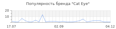 Популярность cat eye