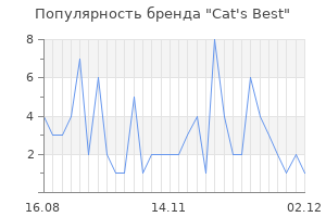 Популярность бренда cat s best