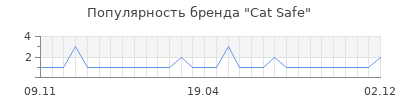 Популярность Cat Safe
