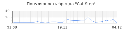 Популярность cat step