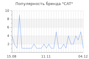 Популярность бренда cat