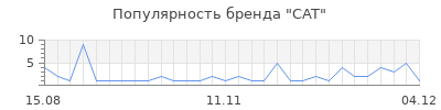 Популярность cat