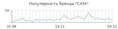 Популярность cata
