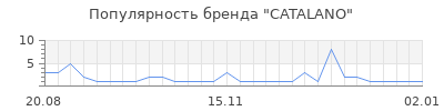 Популярность catalano