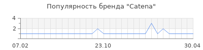 Популярность catena