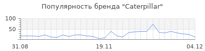 Популярность caterpillar