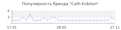 Популярность Cath Kidston