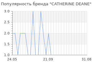 Популярность бренда catherine deane