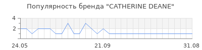 Популярность catherine deane