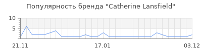 Популярность Catherine Lansfield