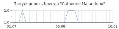 Популярность catherine malandrino