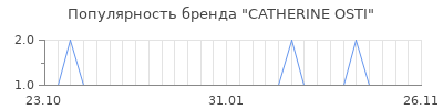 Популярность catherine osti