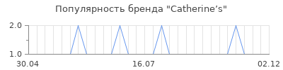 Популярность catherine s