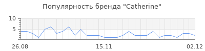 Популярность catherine