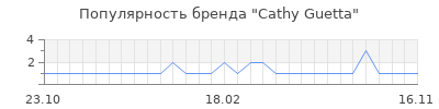 Популярность cathy guetta