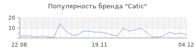 Популярность catic