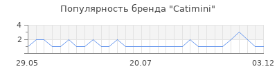 Популярность catimini