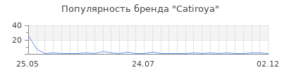 Популярность Catiroya