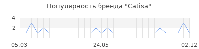 Популярность catisa