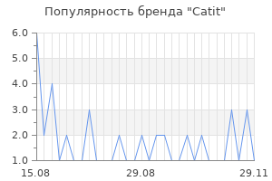 Популярность бренда catit