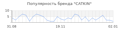 Популярность catkin