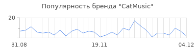 Популярность CatMusic