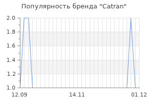 Популярность бренда catran