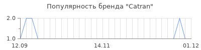 Популярность catran