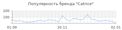 Популярность catrice