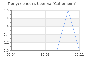 Популярность бренда Catterheim