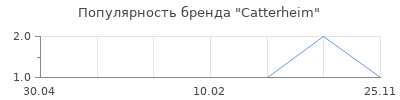 Популярность Catterheim