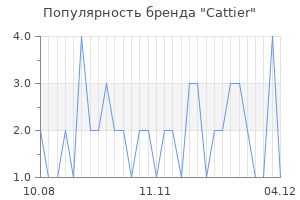 Популярность бренда cattier