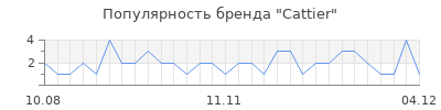 Популярность cattier