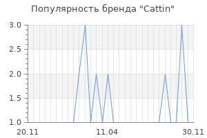 Популярность бренда cattin