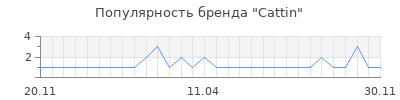 Популярность cattin