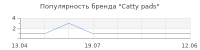 Популярность Catty pads