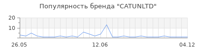 Популярность CATUNLTD