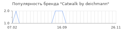 Популярность catwalk by deichmann