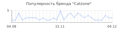Популярность catzone
